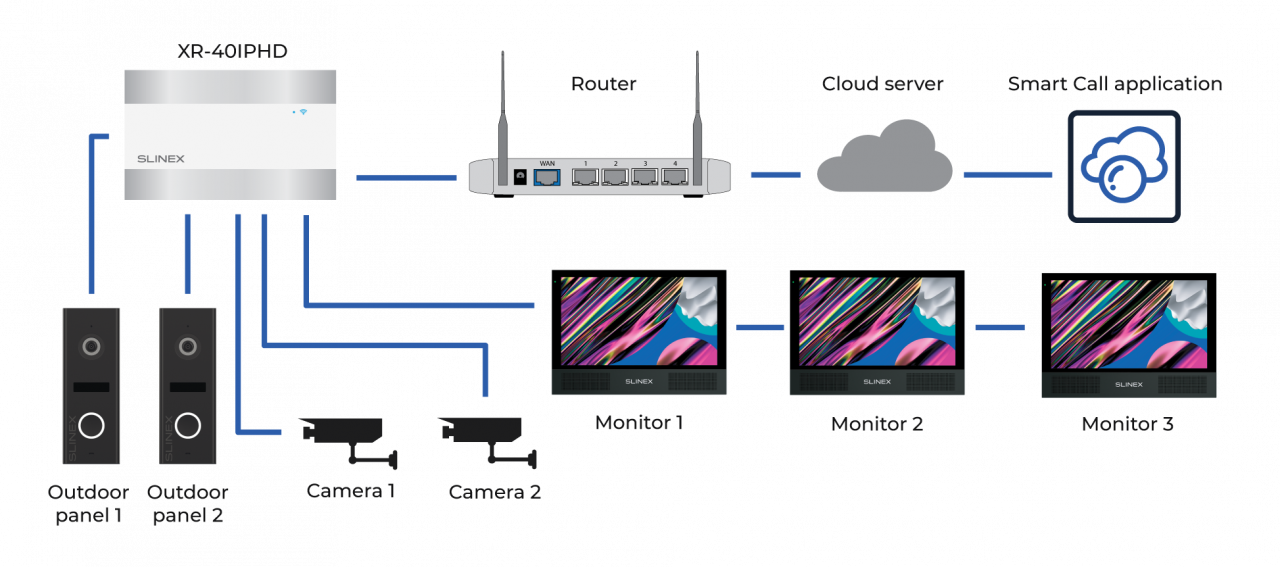 ★ IP converter Slinex XR-40IPHD helps receive calls from any 4-wired intercom to smartphone ⇒ ✔ User manual ✔ Actual specifications ✔ Connection scheme
