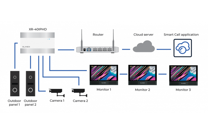 ★ IP converter Slinex XR-40IPHD helps receive calls from any 4-wired intercom to smartphone ⇒ ✔ User manual ✔ Actual specifications ✔ Connection scheme